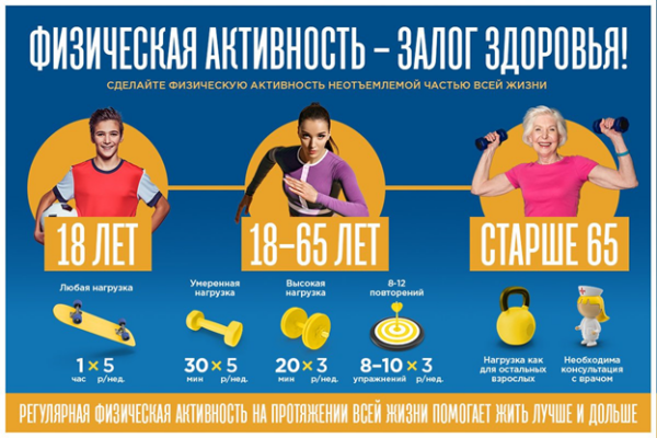 Физическая активность – лучшее профилактическое средство от болезни